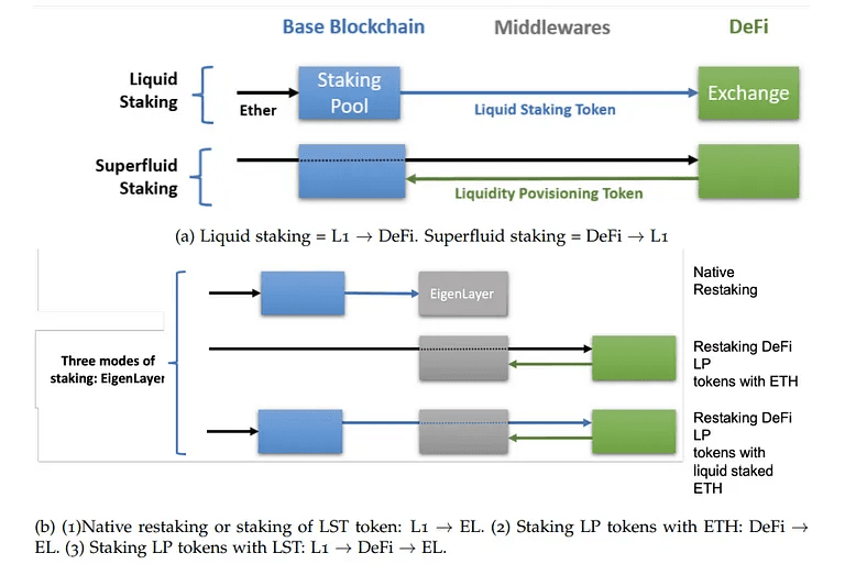 上图描述了 EigenLayer 上的不同质押类型以及每种质押模式之间价值流动的顺序。（图片来源：EigenLayer 白皮书）