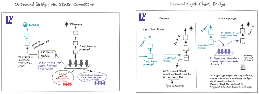 在上图中，左图展示了利用由 EigenLayer 节点支持并通过经济保证的新状态委员会的出站桥的优势，而不是同步委员会。相反，右图说明了如何使用 EigenLayer 节点开发桥并通过经济保证证明区块头。(图片来源：通过 EigenLayer 博客构建未来 15 家独角兽企业的 EigenLayer 宇宙：创意)