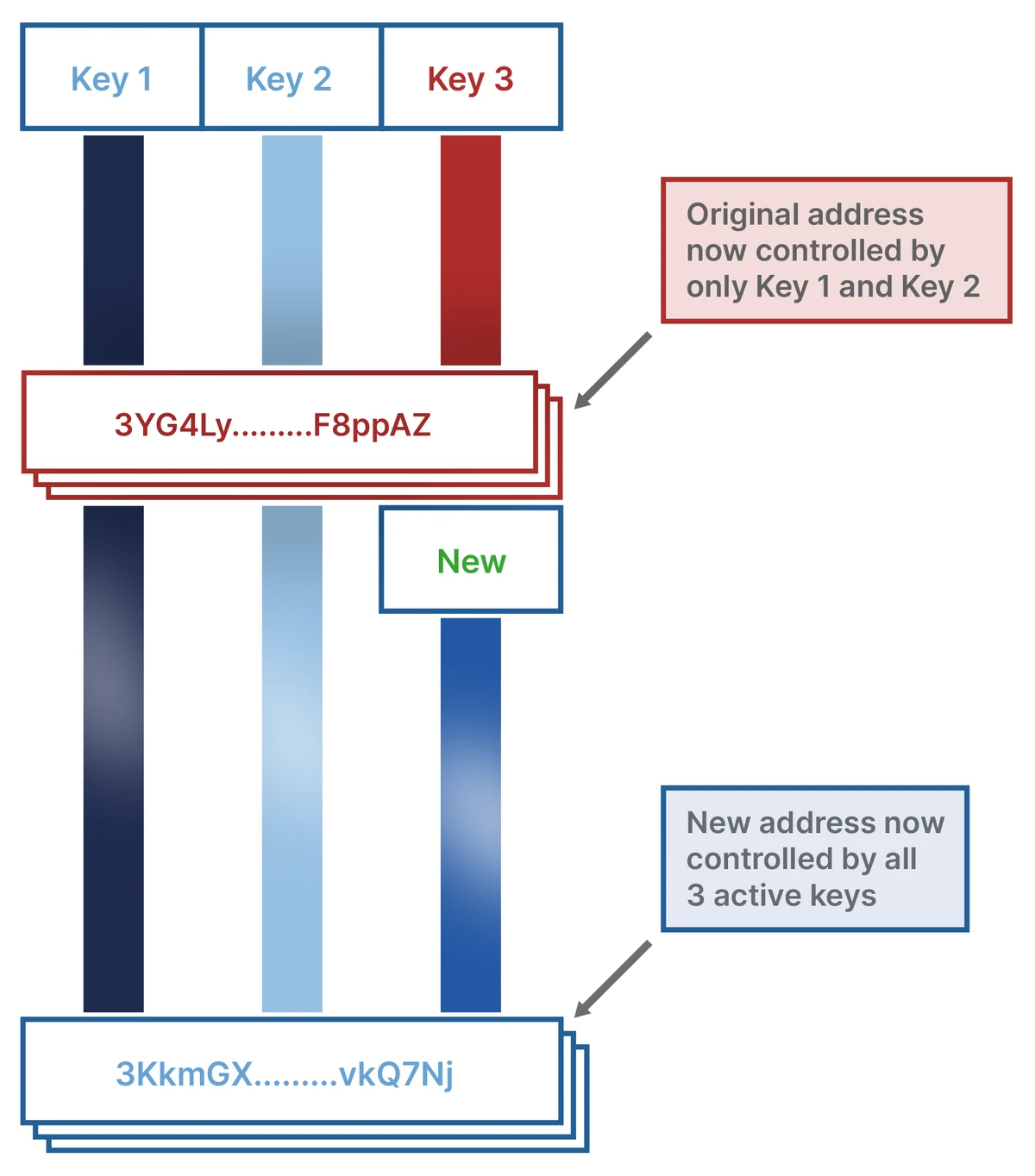 multisig-key-replacement-address