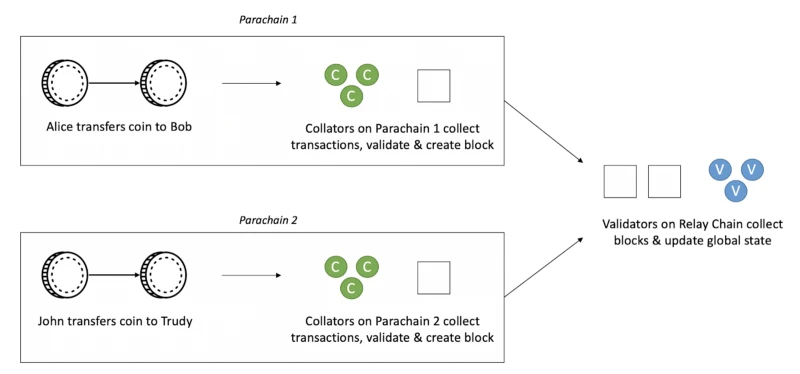 Polkadot的安全模型