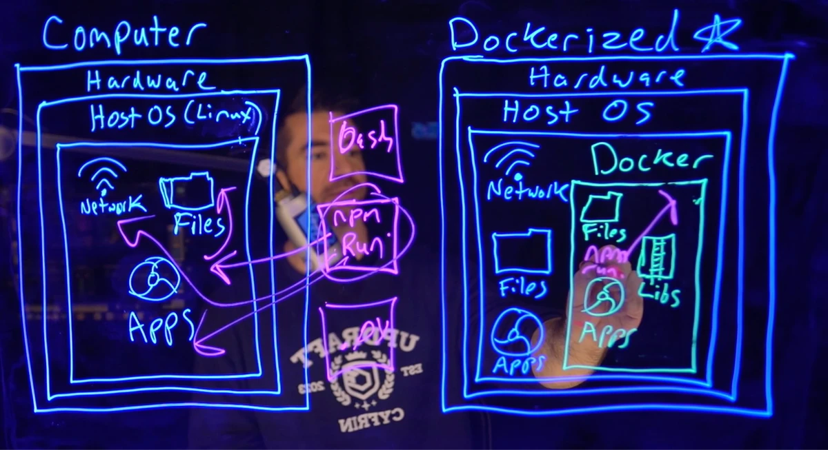 一张在传统开发环境和 Docker 化设置之间进行视觉比较的图，强调了隔离的好处。