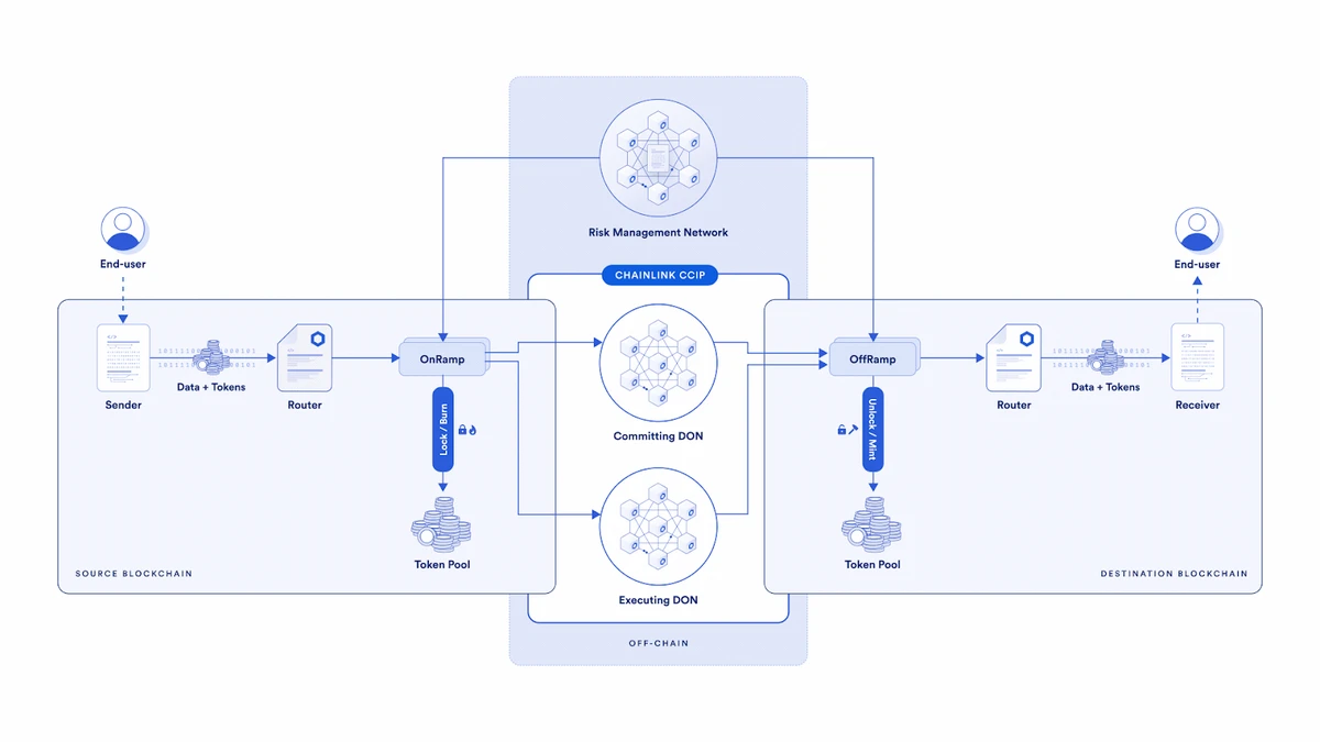 该图描述了专注于区块链之间安全有效数据传输的区块链网络架构。它突显了 Chainlink 跨链互操作性协议（CCIP），该协议促进不同区块链之间数据和代币的移动。