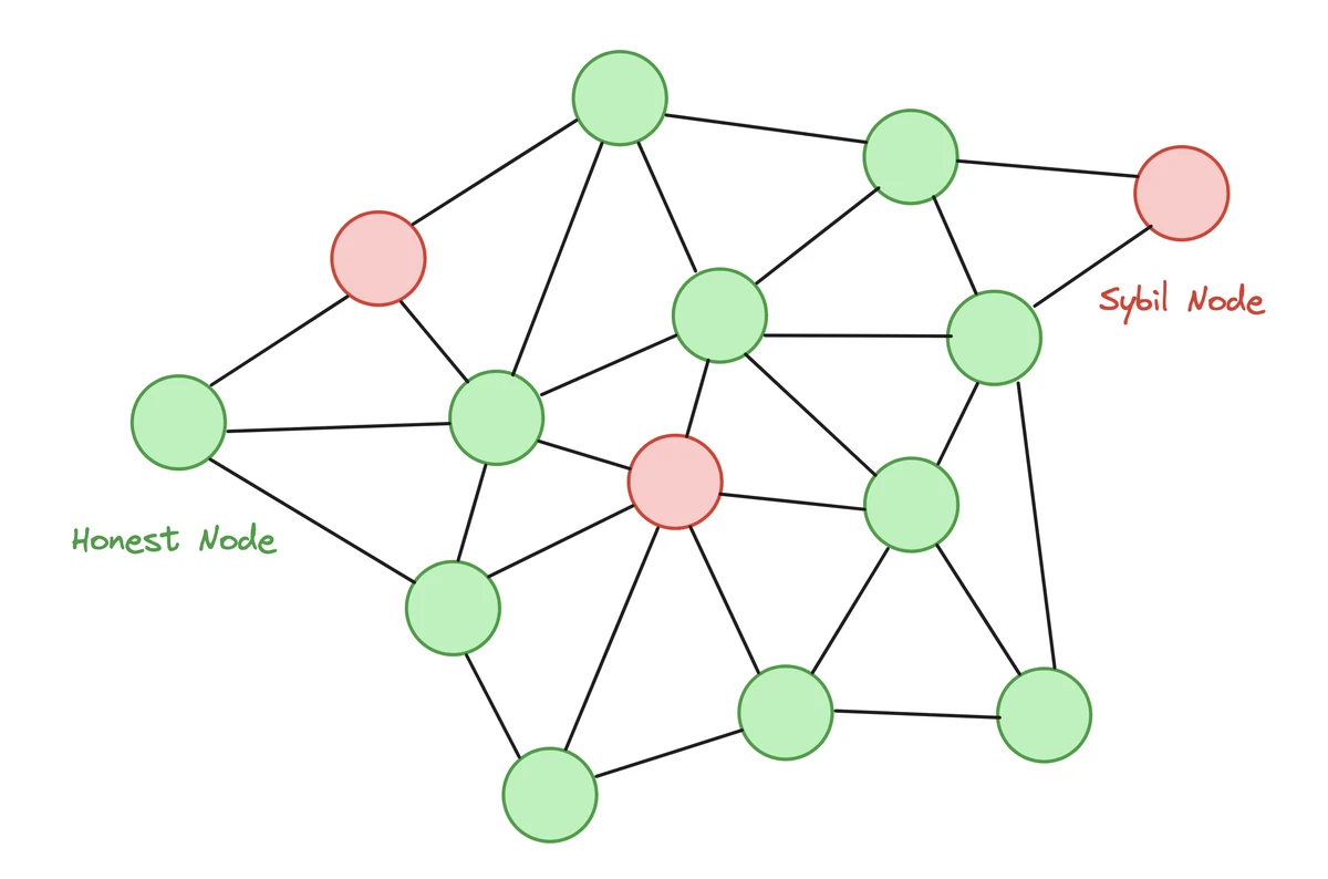 显示解释在 Sybil 直接攻击背景下什么是 Sybil 抵抗的图表