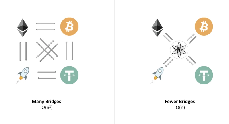 中心枢纽-分区模型