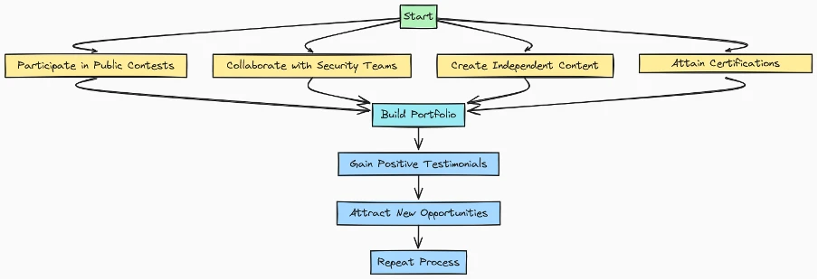 如何作为区块链安全研究员网络联系和建立声誉的图解。