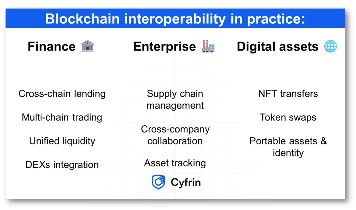 该图说明了区块链互操作性在金融、企业和数字资产等各种真实场景中的应用。它突显了跨链借贷、供应链管理、NFT 转移、多链交易和资产跟踪等具体用例的优势，并强调了互操作性在创建更连接和高效的数字生态系统中的益处。
