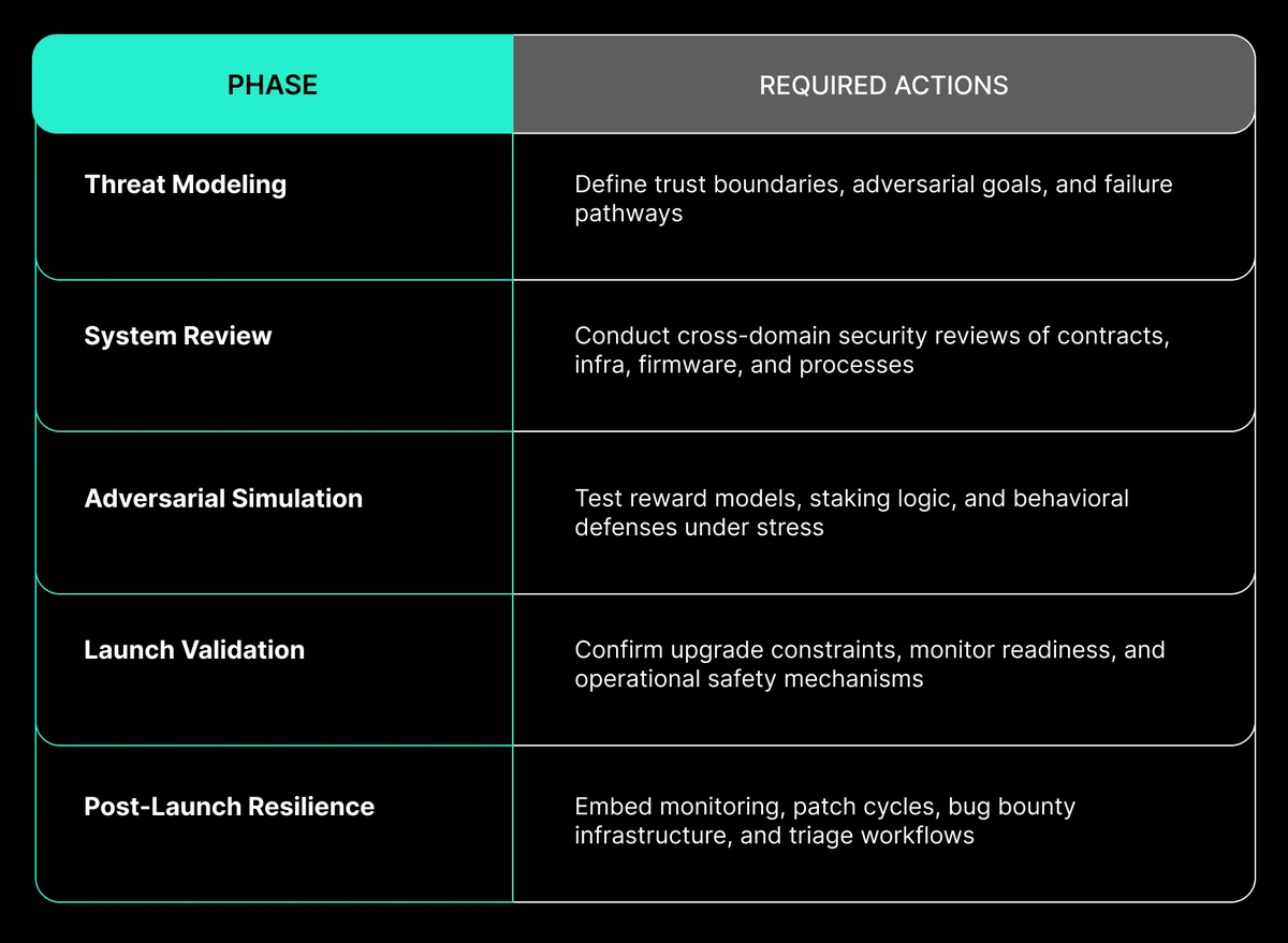 Spearbit 推荐的安全实施路线图
