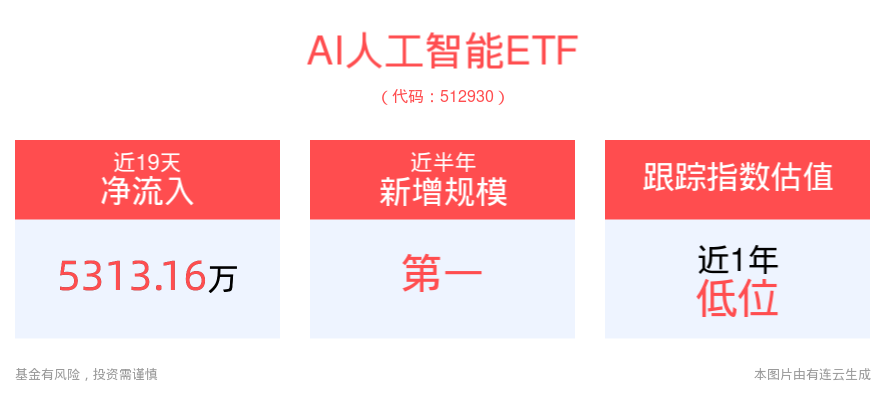 Meta Connect 2024即将来袭，新款AI+AR眼镜有望亮相，AI人工智能ETF(512930)近半年规模增长显著