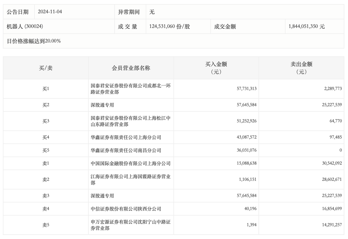 龙虎榜丨机器人今日涨停，上榜营业部合计净买入1.44亿元