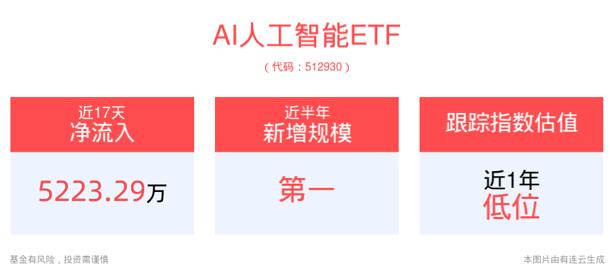 AI强势赋能教育行业，AI+AR智能眼镜发展空间广阔，AI人工智能ETF(512930)近半年规模增长居同类第一