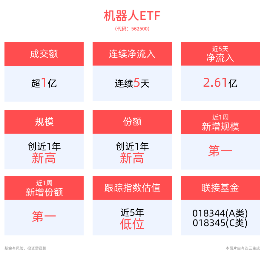 小幅回调，机器人ETF(562500)连续5天净流入超2.6亿元！