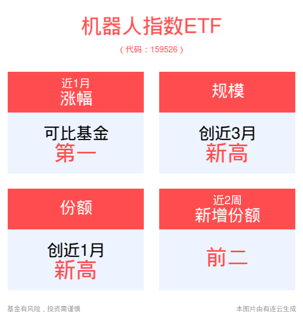 机器人行业仍具备较强长期成长性，机器人指数ETF(159526)规模创近3月新高