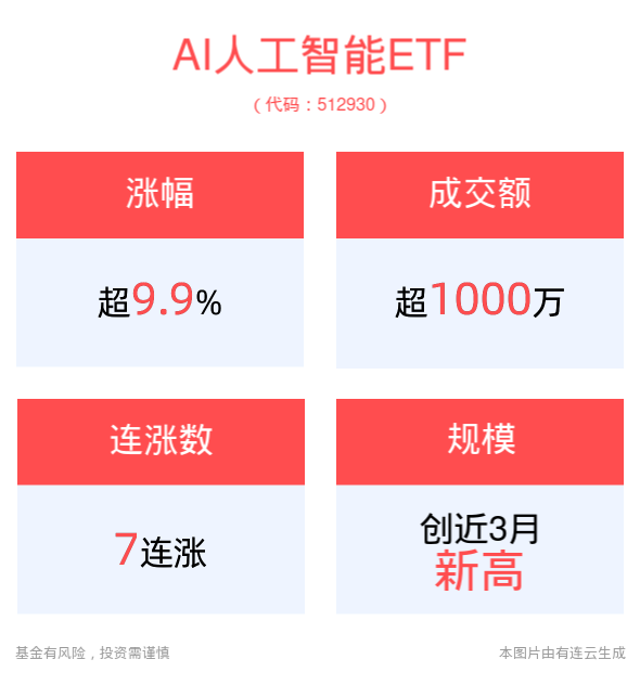 人形机器人产业进入商业化落地初级阶段，AI人工智能ETF(512930)
