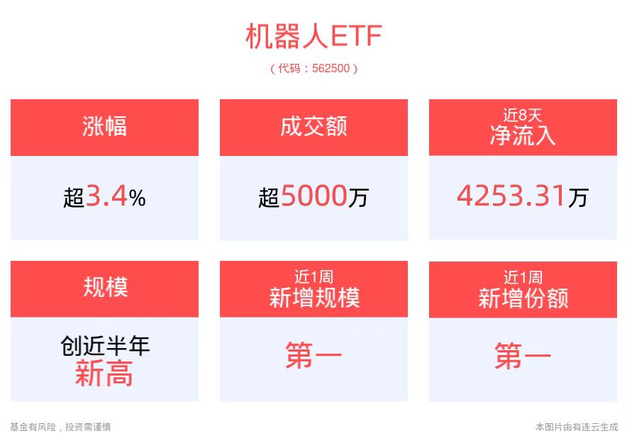 强势上涨超3.4%，机器人ETF(562500)规模创近半年新高！