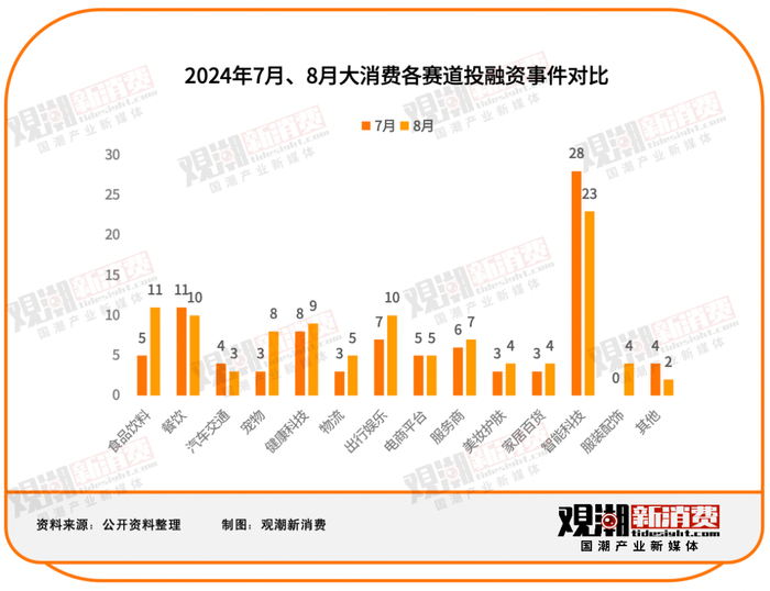 8月共105起投融资：披露金额近58亿元，机器人领域火热