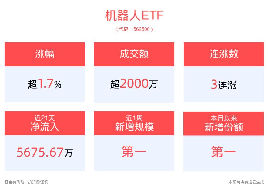 涨超2%，机器人ETF(562500)冲击3连涨！