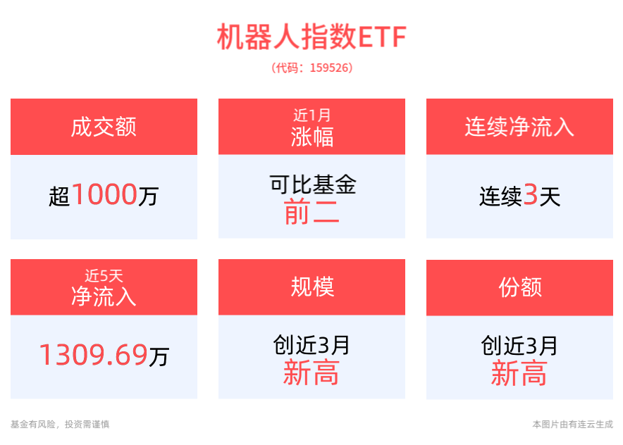 机器人指数ETF(159526)近3天获得连续资金净流入，2030年中国人形机器人有望成长为千亿元市场
