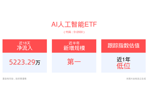 AI驱动行业大厂重磅新品不断发布，AI人工智能ETF(512930)
