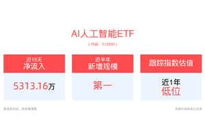 Meta Connect 2024即将来袭，新款AI+AR眼镜有望亮相，AI人工智能ETF(512930)近半年规模增长显著