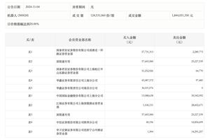 龙虎榜丨机器人今日涨停，上榜营业部合计净买入1.44亿元