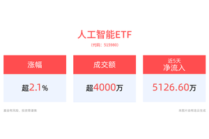 成都人工智能与机器人基金落地，人工智能ETF(515980)上涨2.11%