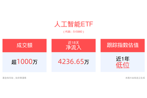 首款AI iPhone来袭？AI大模型有望成业绩增长新引擎，人工智能ETF(515980)回调蓄势