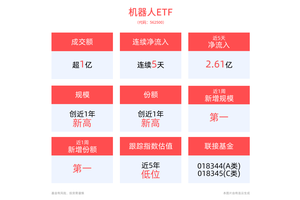 小幅回调，机器人ETF(562500)连续5天净流入超2.6亿元！