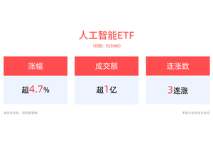 人形机器人概念持续火热！人工智能ETF(515980)上涨4.72%冲击3连涨！芯原股份20cm涨停