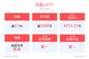 涨超3.4%，机器人ETF(562500)近8个交易日净流入4253.31万元