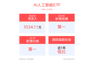 中国首个通用泛化机器人诞生！AI+机器人加速发展，AI人工智能ETF(512930)近1月份额增长居同类第一