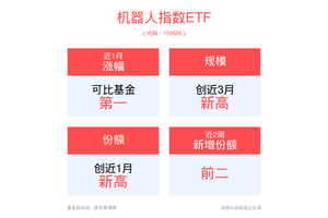 机器人行业仍具备较强长期成长性，机器人指数ETF(159526)规模创近3月新高