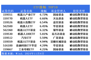ETF市场日报 | 机器人相关ETF领涨，华夏、易方达的中证A500ETF也要来了