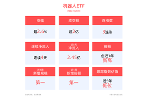 涨超2.6%，机器人ETF(562500)冲击3连涨，近4日流入超2.5亿元！