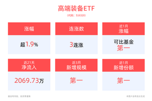 机构看好工业机器人！高端装备ETF(516320)涨超1.9%，机器人上涨10.86%