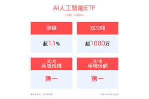 OpenAI重金押注，机器人NEO世界模型发布！AI人工智能ETF(512930)强势拉升涨超1%