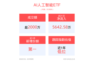 OpenAI家庭机器人NEO正式亮相，AI人工智能ETF(512930)近1月份额增长居同类第一