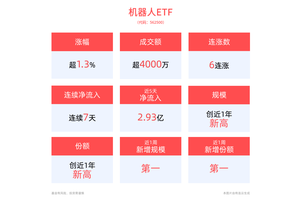 冲击6连涨！机器人ETF(562500)近一周涨超12%，资金流入超3亿元！