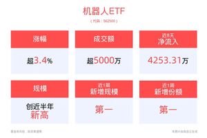强势上涨超3.4%，机器人ETF(562500)规模创近半年新高！