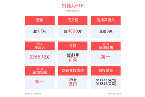 2024世界机器人大会召开在即，机器人ETF(562500)盘中涨超2%，新元科技涨停
