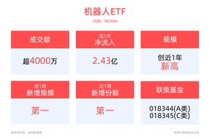 又一款国产人形机器人发布，机器人ETF(562500)近5个交易日净流入2.43亿元
