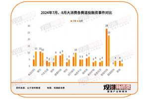 8月共105起投融资：披露金额近58亿元，机器人领域火热
