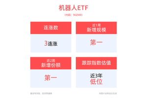 冲击3连涨！机器人ETF(562500)近一周新增规模居可比基金首位