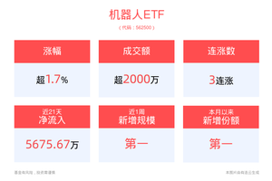 涨超2%，机器人ETF(562500)冲击3连涨！