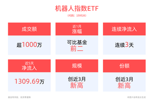 机器人指数ETF(159526)近3天获得连续资金净流入，2030年中国人形机器人有望成长为千亿元市场