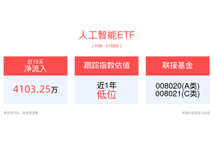 AI大小模型持续推新，一地将打造全国领先的智算集群，人工智能ETF(515980)盘中震荡一度翻红