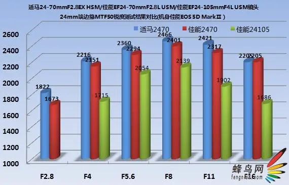 赤壁之战适马24-70佳能24-70对比评测(3)