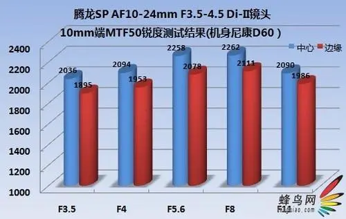 超广角镜头腾龙SP10-24/3.5-4.5评测(5)