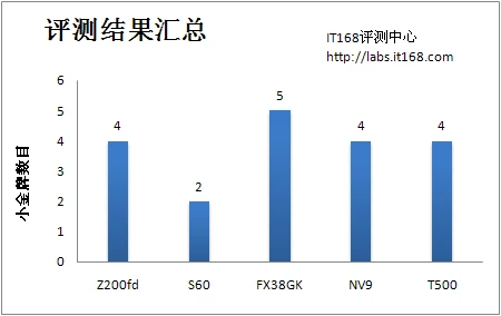 贴身精选五款时尚便携卡片DC成像评测(10)