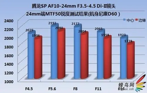 超广角镜头腾龙SP10-24/3.5-4.5评测(5)