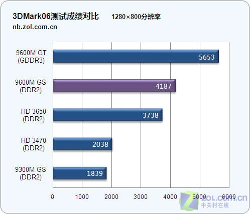 5999元配96GS显卡!神舟承运L580T评测 5999元配96GS显卡!神舟承运L580T评测